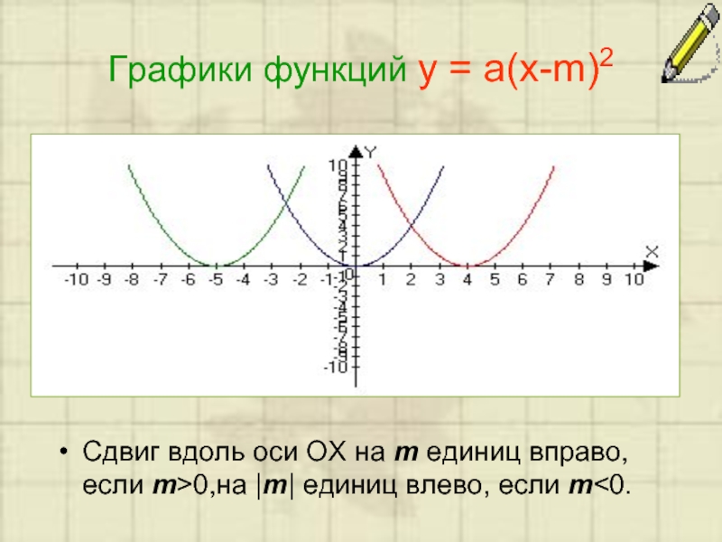 Графики функций у = а(х-m)2 Сдвиг вдоль оси ОХ на m единиц