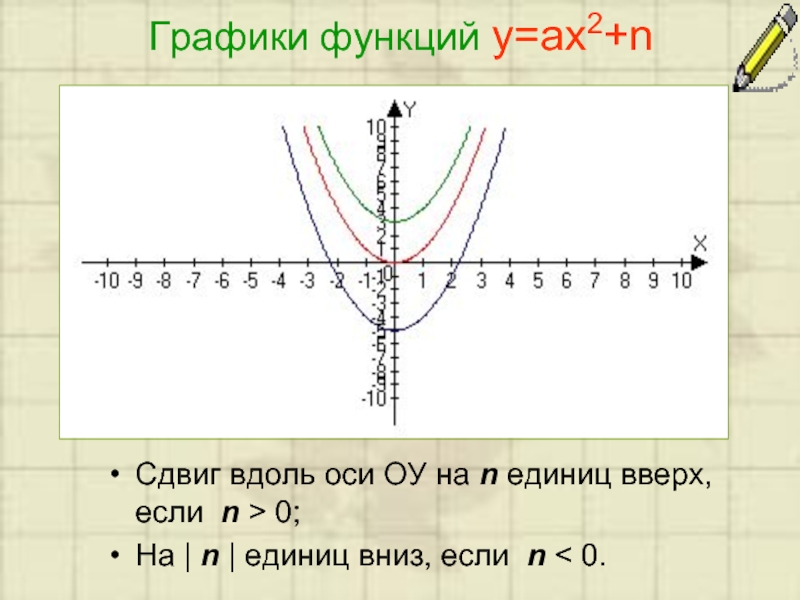 Графики функций у=ах2+n Сдвиг вдоль оси ОУ на n единиц вверх, если