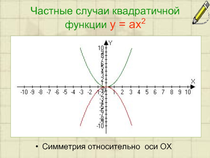 Частные случаи квадратичной функции y = ax2 Симметрия относительно оси ОХ