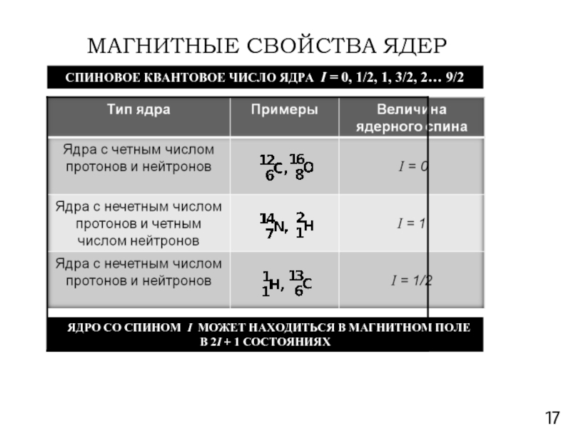 Химические свойства ядра. Магнитно активные ядра. Магнитные свойства ядер. Характеристика спинового квантового числа. Квантовые числа ядра.