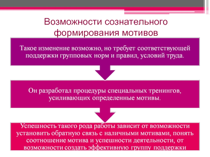 Мотивы формируются на основе. Условия формирования мотивов труда. Развитие мотивации. Мотивы формирования Петра. Сознательное воспитание.