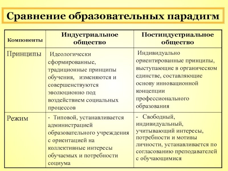 Современное общество является индустриальным. Индустриальное и постиндустриальное общество. Сравнительная характеристика основных образовательных парадигм. Основа постиндустриального общества. Постиндустриальное общество индустриальное общество и традиционное.