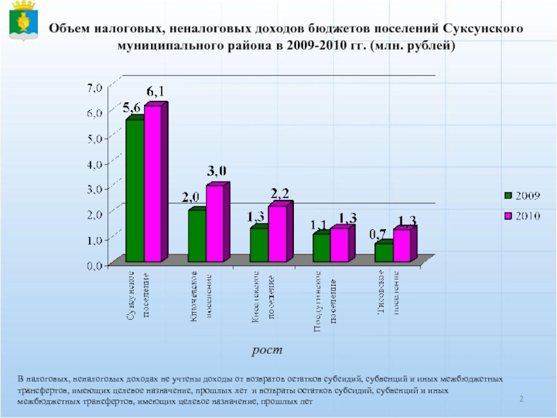 Объем налоговых, неналоговых доходов бюджетов поселений Суксунского муниципального района в 2009-2010
