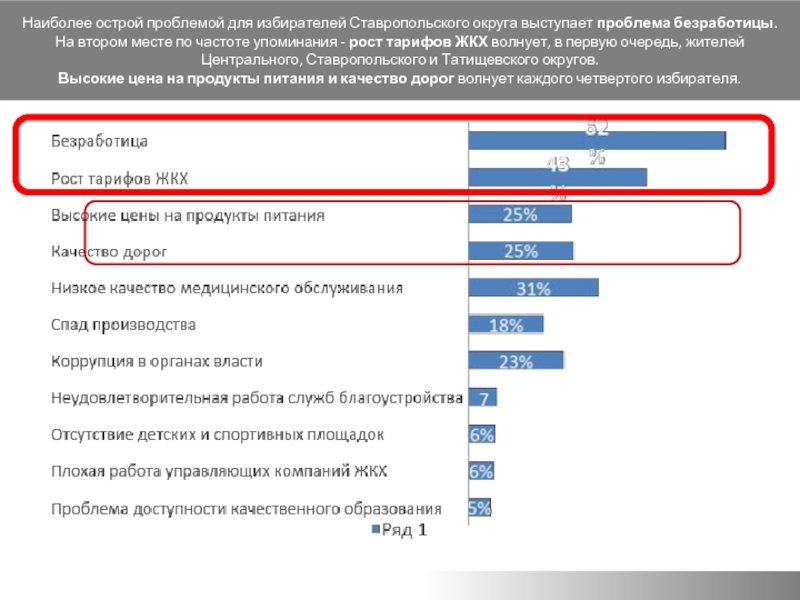 Наиболее острой проблемой для избирателей Ставропольского округа выступает проблема безработицы. На втором месте по частоте упоминания -