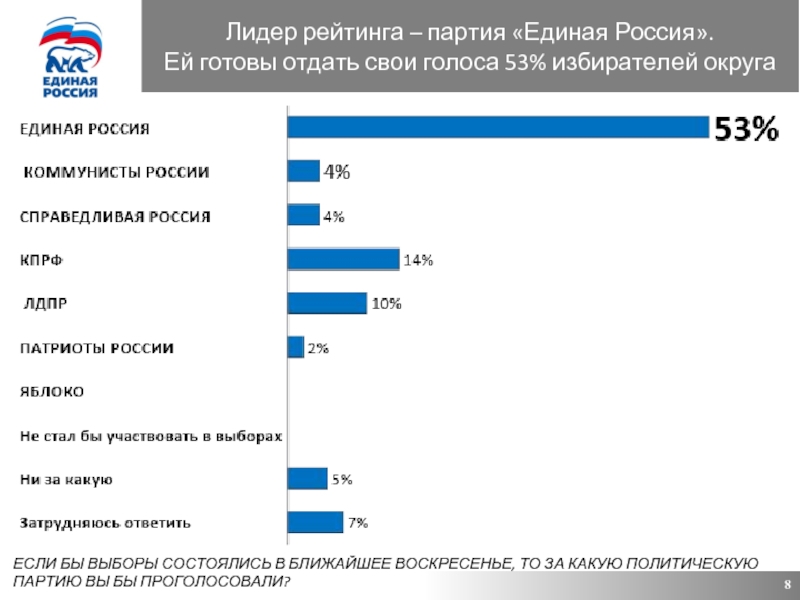 Лидер рейтинга – партия «Единая Россия».  Ей готовы отдать свои голоса 53% избирателей округа ЕСЛИ БЫ