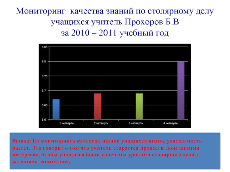 Мониторинг качества знаний по столярному делу учащихся учитель Прохоров Б.В    за 2010 – 2011