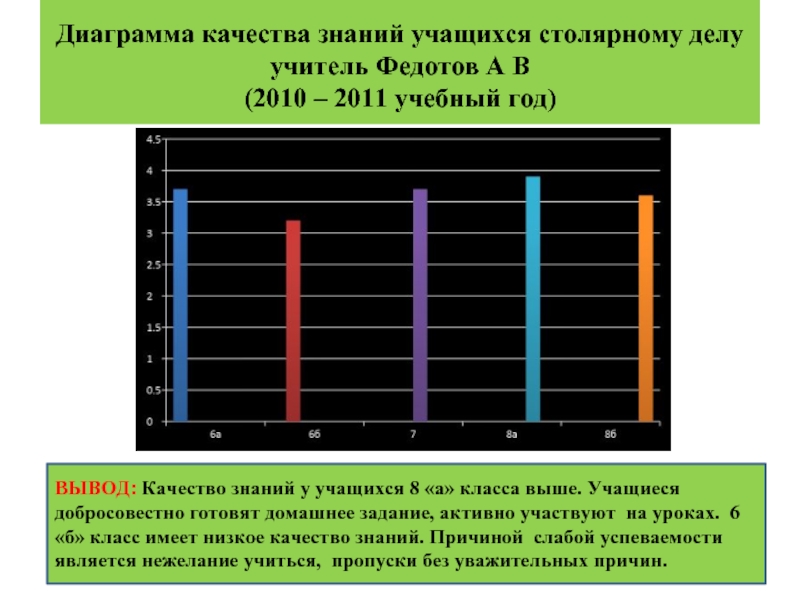 Диаграмма качества знаний учащихся столярному делу учитель Федотов А В  (2010 – 2011 учебный год)