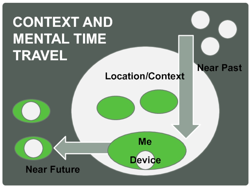 Me Device  Location/Context CONTEXT AND MENTAL TIME