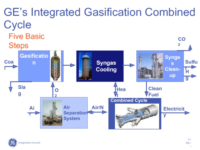 GE’s Integrated Gasification Combined Cycle       Air