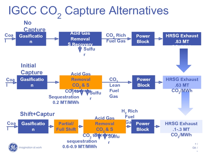 IGCC CO2 Capture Alternatives CO2 to Sequestration 0.2 MT/MWh Coal Initial Capture