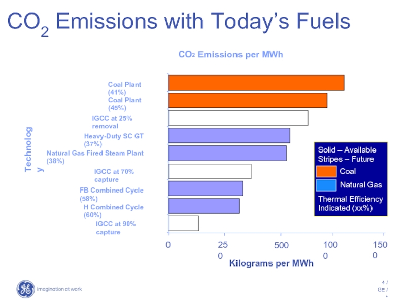 CO 2  Emissions per MWh 0 250 500 1000