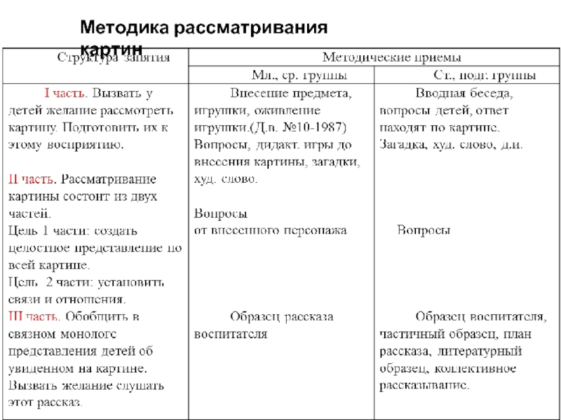 Методика рассматривания картин