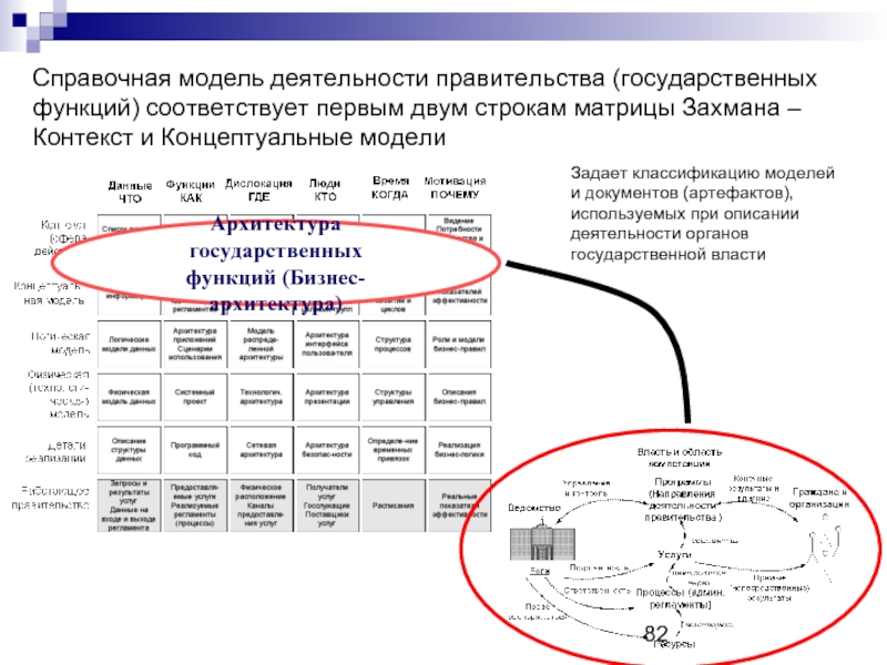 Справочная модель деятельности правительства (государственных функций) соответствует первым двум строкам матрицы Захмана