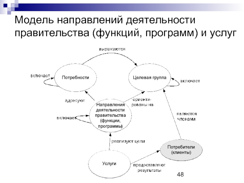 Модель направлений деятельности правительства (функций, программ) и услуг