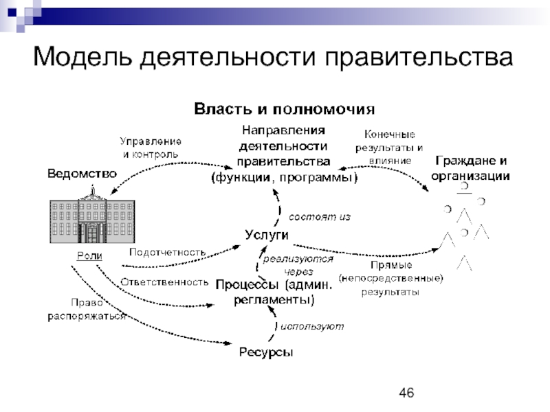 Модель деятельности правительства
