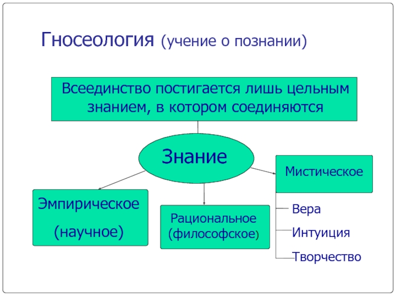 Гносеология презентация по философии