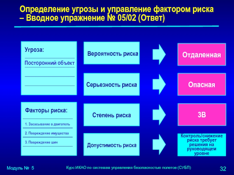 Фактор 4 5. Управленческие факторы риска. Угроза это определение. Управление рисками угроз. Управляемый фактор риска.
