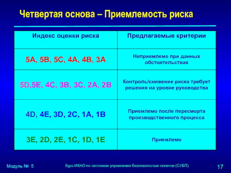 5 основ. Факторы приемлемости риска?. Критерии приемлемости риска. Факторы опасности СУБП. Допустимость факторов риска для безопасности полетов.