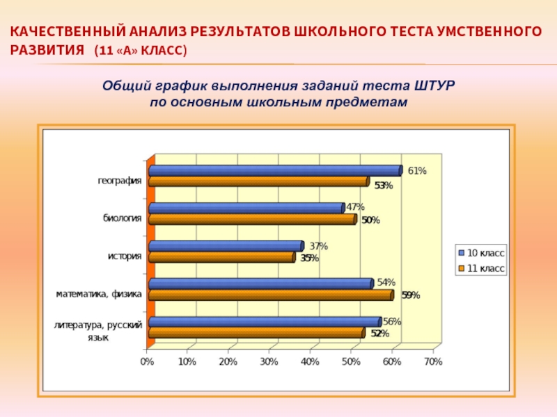 Уровень интеллектуального развития тест