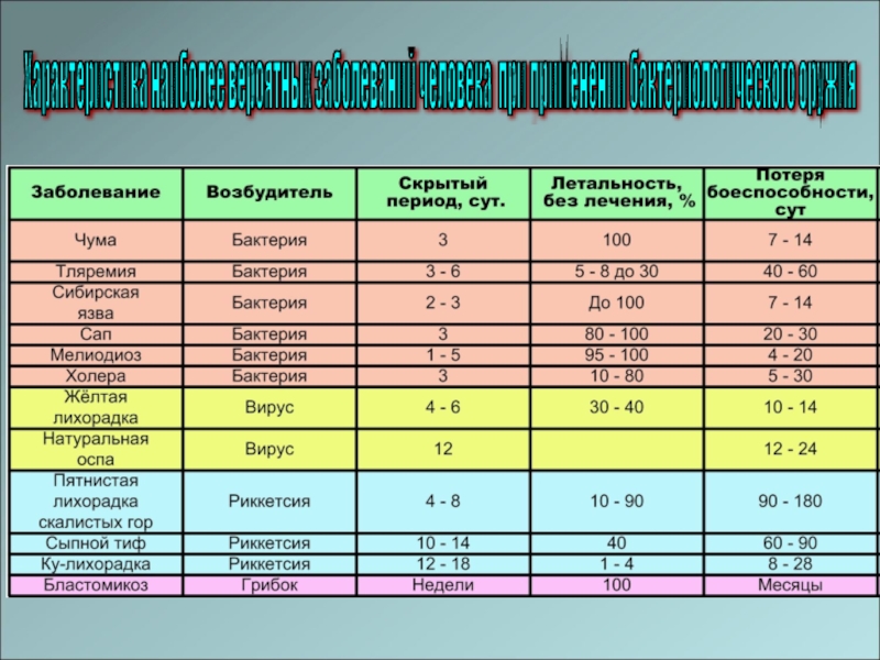 Вероятные болезни. Жёлтая лихорадка летальность. Продолжительность потери боеспособности желтой лихорадки. Летальность без лечения желтая лихорадка.