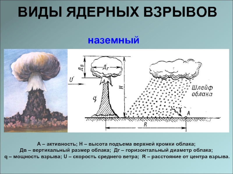 Виды ядерных взрывов