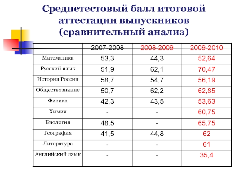 Среднегодовой балл. Итоговый балл.