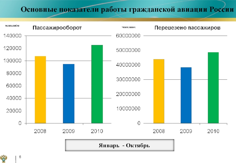 Показатели работы. Основные показатели гражданской авиации. Пассажирооборот гражданской авиации в России. Авиация показатели работы, анализ. Основные показатели работы гражданской авиации России за 2021.