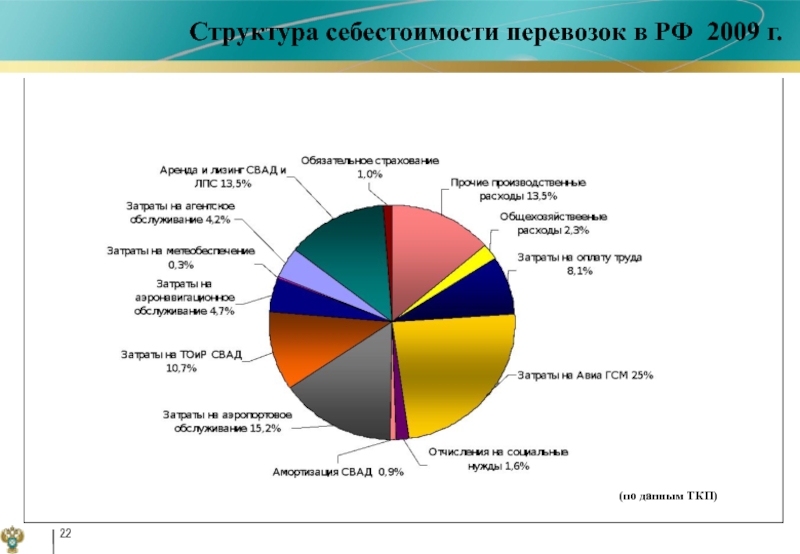 Структура себестоимости. Структура себестоимости перевозок. Структура себестоимости авиаперевозок. Структура себестоимости услуги. Диаграмма структуры себестоимости грузоперевозок.