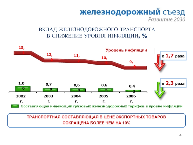 Стратегия развития лесного комплекса до 2030. Уровень развития железнодорожного транспорта. Уровень развития железнодорожного транспорта в России. Тарифы на ЖД транспорте. Развитие железных дорог в России до 2030 года.