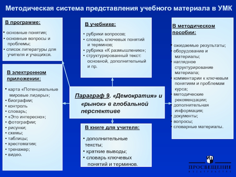 Методическая система представления учебного материала в УМК       В программе: