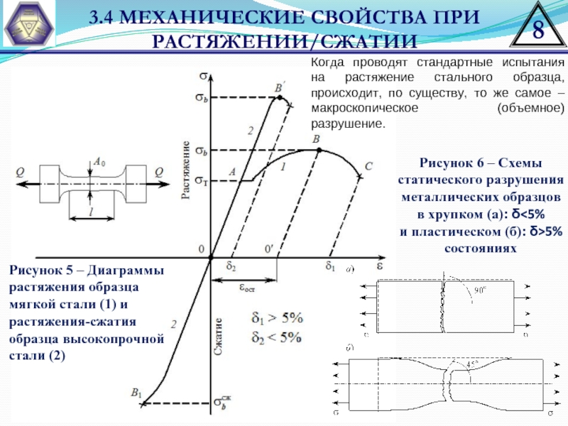 Диаграмма растяжения сжатия