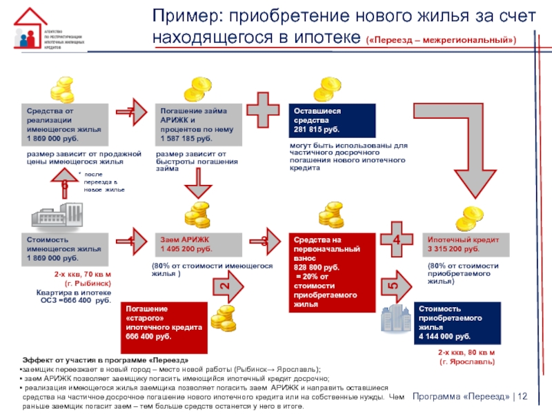 Постановление правительства по семейной ипотеке июль 2024. Программа переезд. Объем ипотечного кредитования.