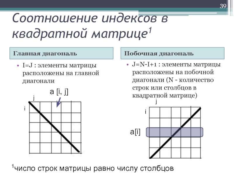 Побочная диагональ квадратных матриц. Элемент под главной диагональю матрицы с++. Главная диагональ квадратной матрицы. Элементы побочной диагонали. Элементы под побочной диагональю.