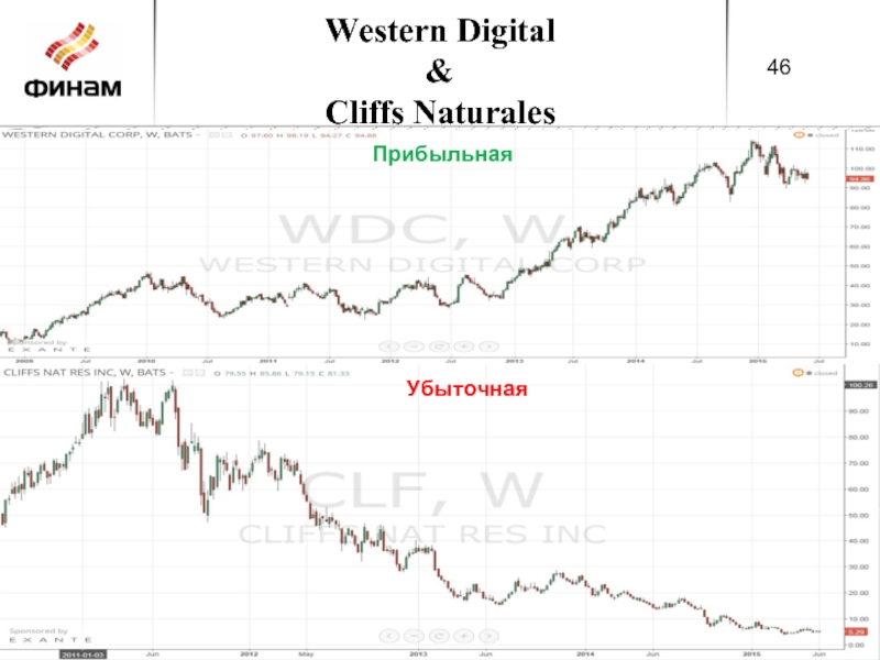 Western Digital & Cliffs Naturales Прибыльная Убыточная