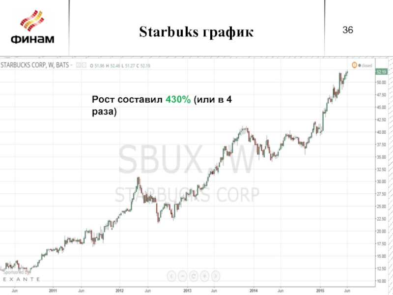 Starbuks график Рост составил 430% (или в 4 раза)