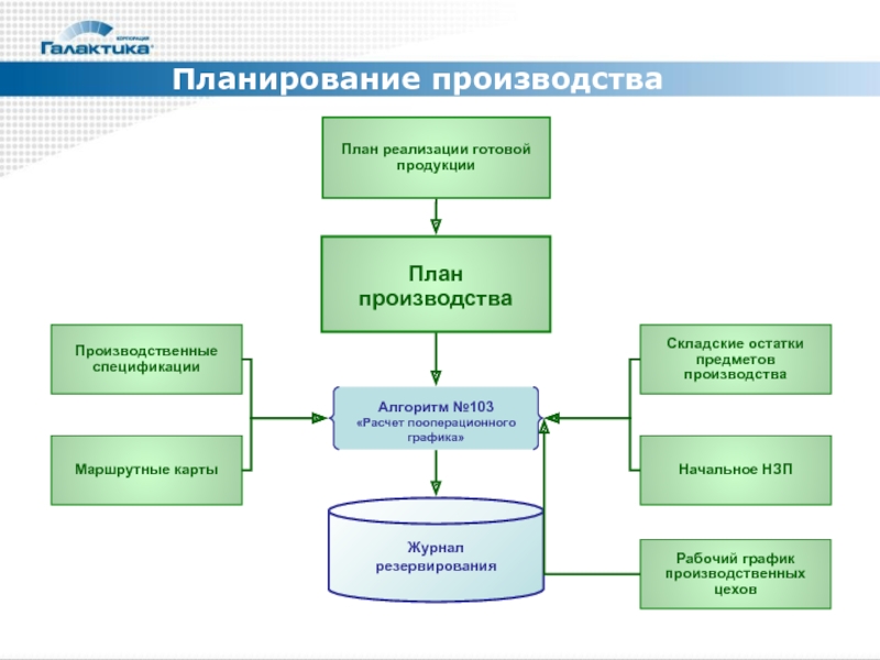 2 планирование производства. График реализации готовой продукции. Галактика ERP презентация. Алгоритмическое резервирование примеры. Система планирования производства, продаж и складских остатков.