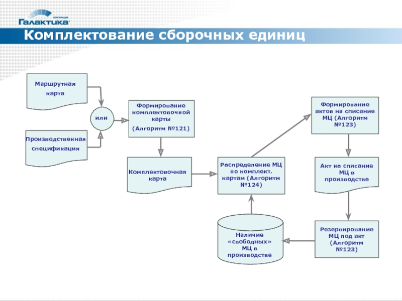 Формирование акта. Карта алгоритмов. Комплектование сборочных единиц и агрегатов. Комплектование деталей в сборочные единицы производят по. Алгоритм организации комплектования.