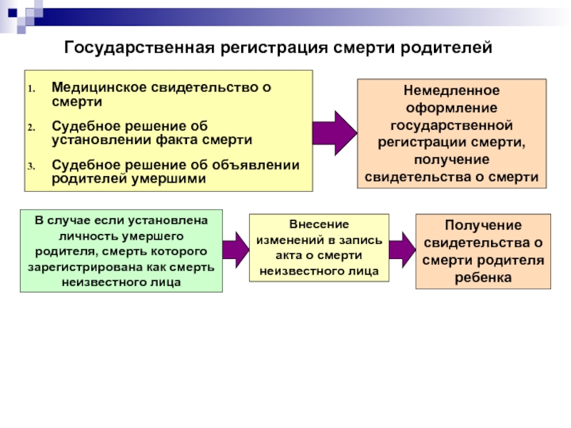 Объявление родителей умершими