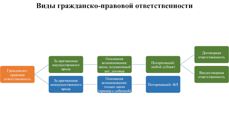 Виды гражданско правовой. Виды гражданско-правовой ответственности. Виды гражданской ответственности. Виды гражданско-правовых санкций схема. Виды ГПО В гражданском праве.