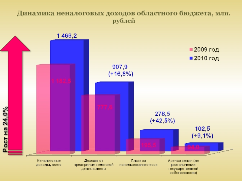 Средний региональный доход. Неналоговые доходы регионального бюджета. Департамент исполнения областного бюджета. Рост неналоговых доходов сколько.