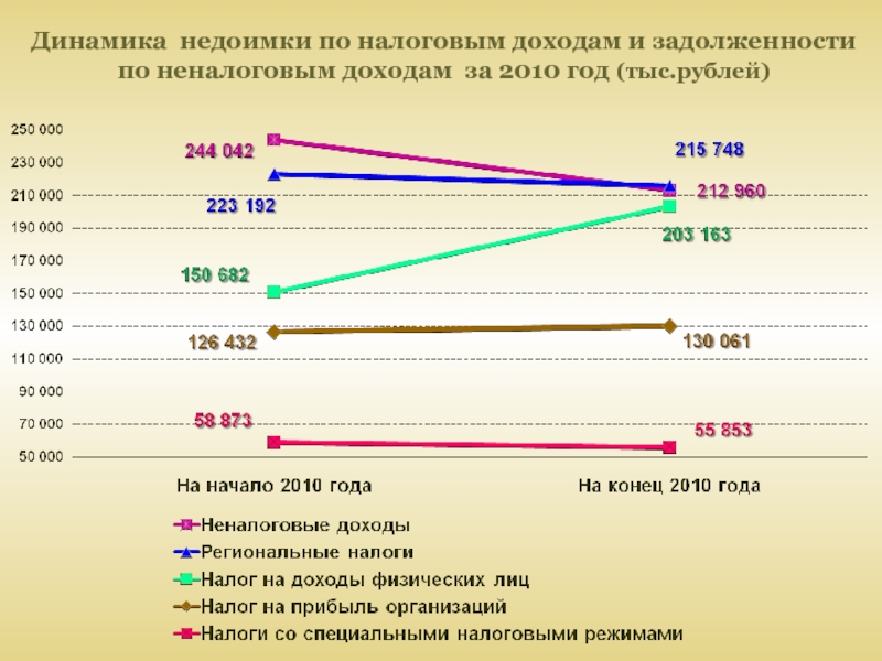 Налог на прибыль в бюджетном учреждении. Недоимки. Динамика налоговых доходов в России за 2007-2010 таблица. Налоговая недоимка. Недоимка и задолженность.