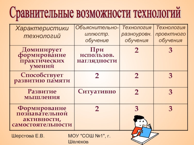 Сравнение возможностей. Обучение как доминирующая Ежедневная активность.