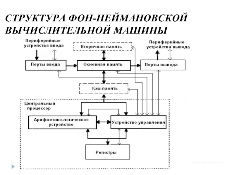 Обобщенная структурная схема типовой электронно вычислительной машины