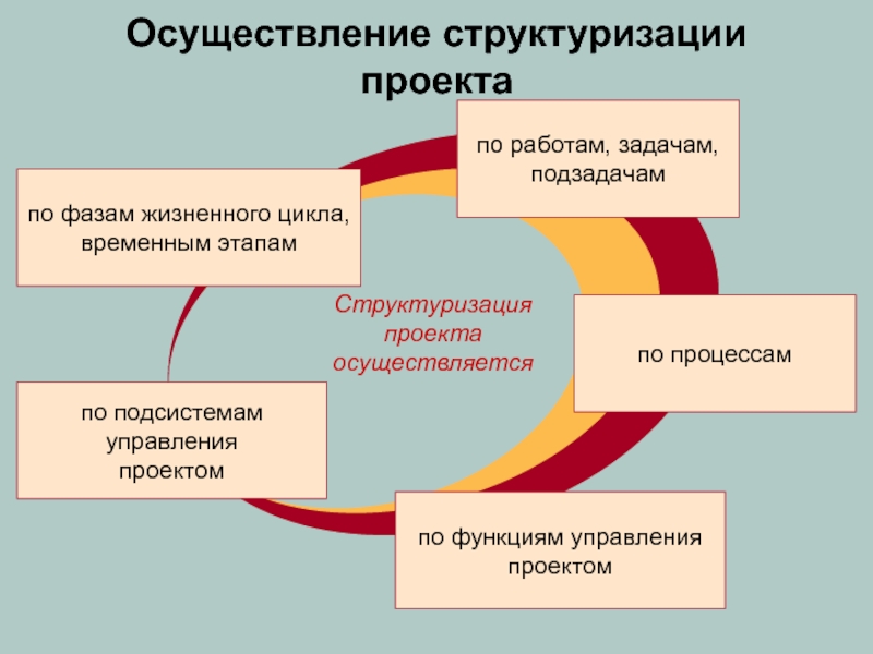 Осуществление структуризации проекта по фазам жизненного цикла, временным этапам по подсистемам управления проектом по функциям управления проектом