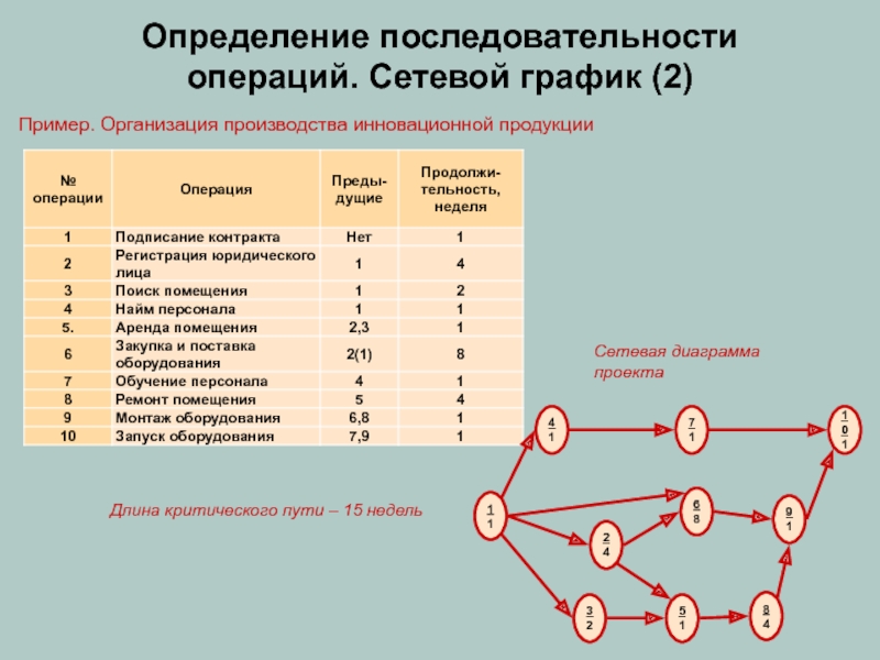 Определение последовательности операций. Сетевой график (2) Пример. Организация производства инновационной продукции Длина критического пути – 15 недель