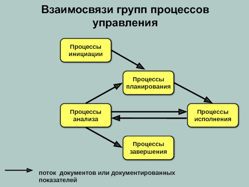 Взаимосвязи групп процессов управления