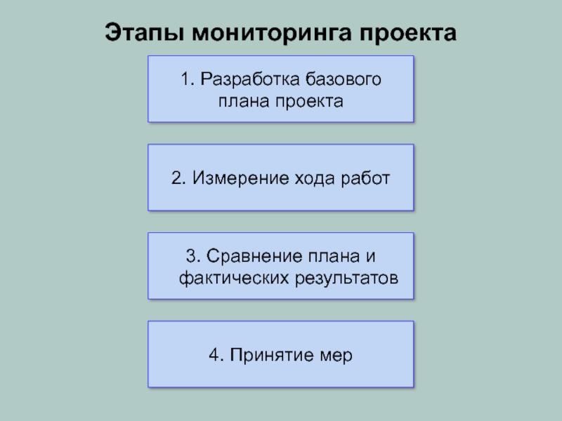 Этапы мониторинга проекта 1. Разработка базового  плана проекта 2. Измерение хода работ 3. Сравнение плана и