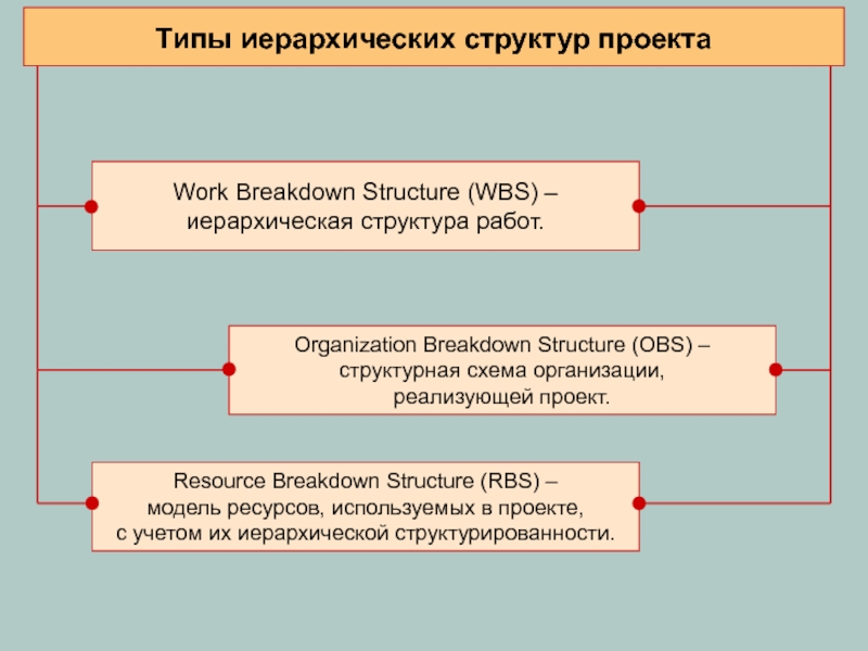 Типы иерархических структур проекта Work Breakdown Structure (WBS) –  иерархическая структура работ.  Organization Breakdown