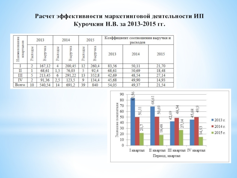 Расчет эффективности маркетинговой деятельности ИП Курочкин Н.В. за 2013-2015 гг.