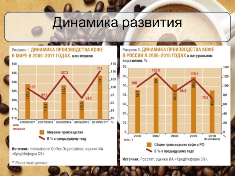 Динамика развития. Динамика производства кофе в России. Динамика рынка кофеен. Динамика развития кофеен.